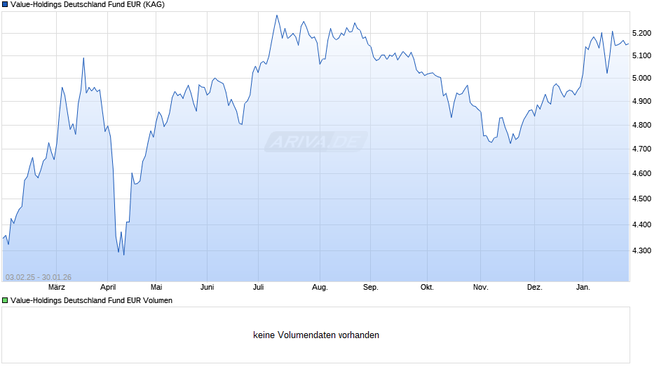 Value-Holdings Deutschland Fund EUR Chart