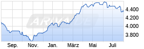 Value-Holdings Deutschland Fund Chart
