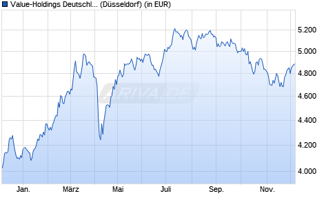 Performance des Value-Holdings Deutschland Fund EUR (WKN A0B63E, ISIN LI0013873901)