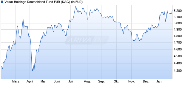 Performance des Value-Holdings Deutschland Fund EUR (WKN A0B63E, ISIN LI0013873901)