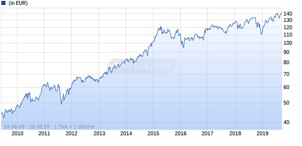 BNP Paribas Funds Equity USA Classic Capitalisation Chart