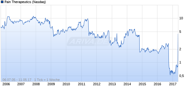 Pain Therapeutics Chart