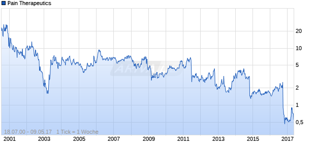 Pain Therapeutics Chart