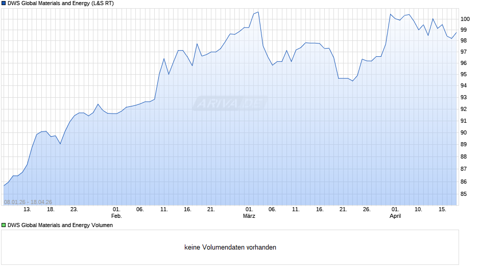 DWS Global Materials and Energy Chart