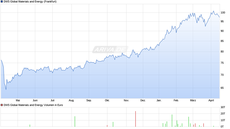 DWS Global Materials and Energy Chart