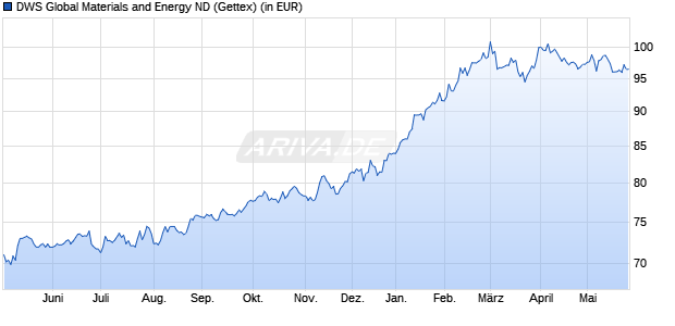 Performance des DWS Global Materials and Energy ND (WKN 847412, ISIN DE0008474123)