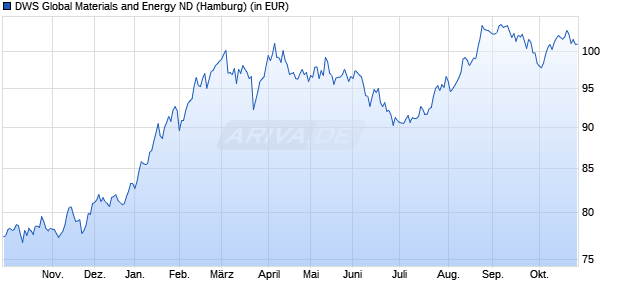 Performance des DWS Global Materials and Energy ND (WKN 847412, ISIN DE0008474123)