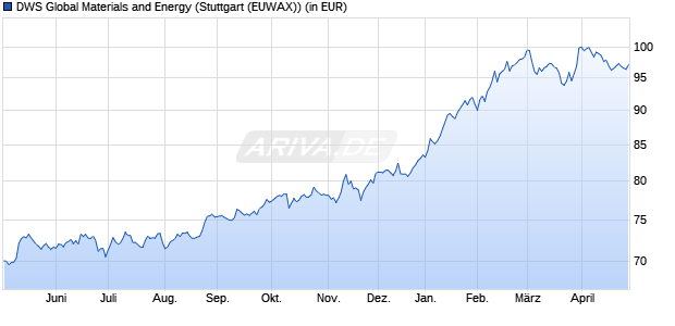 Performance des DWS Global Materials and Energy (WKN 847412, ISIN DE0008474123)