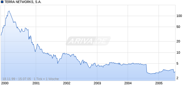 TERRA NETWORKS, S.A. Chart