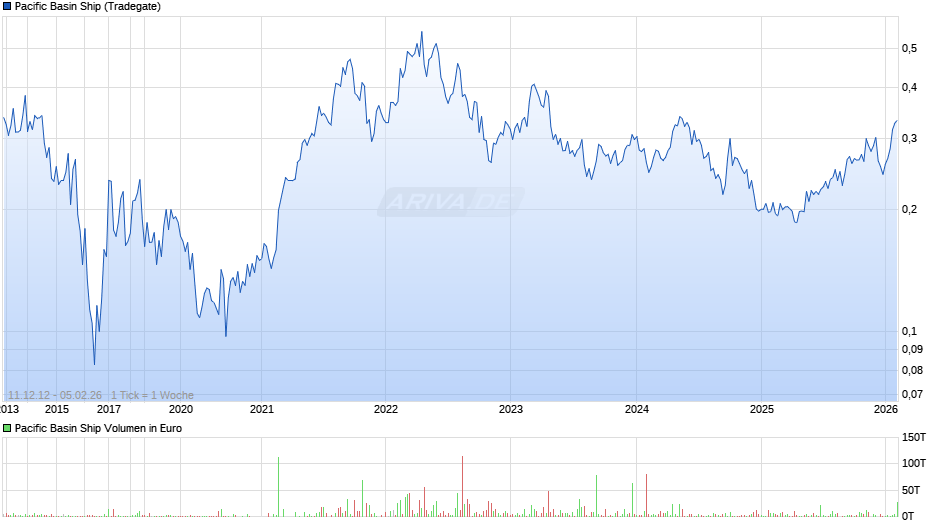 Pacific Basin Ship Chart