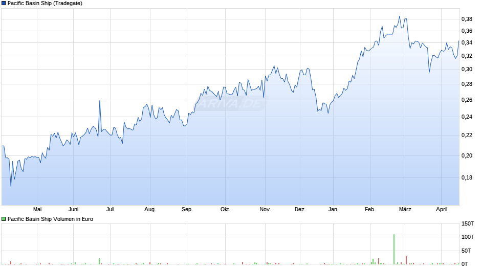 Pacific Basin Ship Chart