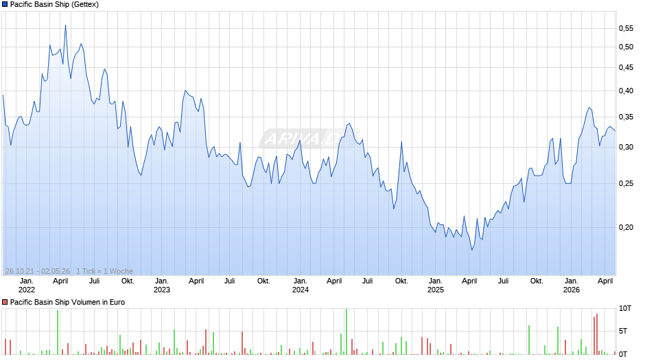 Pacific Basin Ship Chart