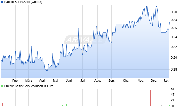 Pacific Basin Ship Aktie Chart