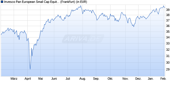 Performance des Invesco Pan European Small Cap Equity Fund A (WKN 973789, ISIN LU0028119013)