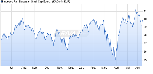 Performance des Invesco Pan European Small Cap Equity Fund A (WKN 973789, ISIN LU0028119013)