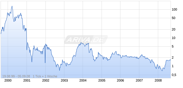 TUMBLEWEED COMMUNICATIONS CO Chart