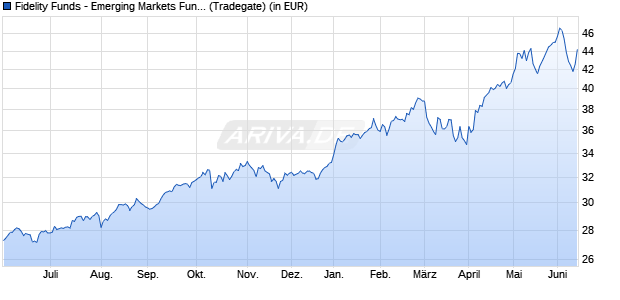 Performance des Fidelity Funds - Emerging Markets Fund A (USD) (WKN 973267, ISIN LU0048575426)