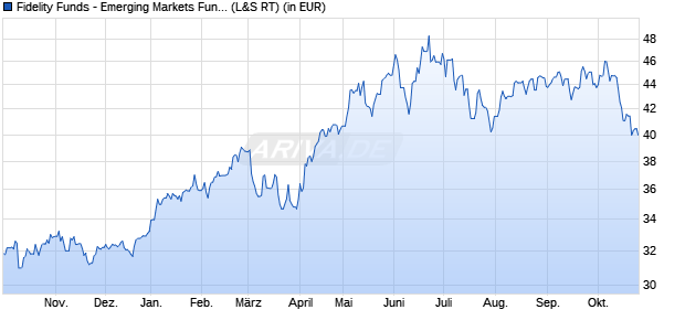 Performance des Fidelity Funds - Emerging Markets Fund A (USD) (WKN 973267, ISIN LU0048575426)
