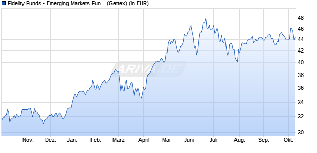 Performance des Fidelity Funds - Emerging Markets Fund A (USD) (WKN 973267, ISIN LU0048575426)