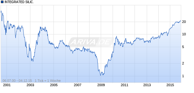 INTEGRATED SILIC. Chart