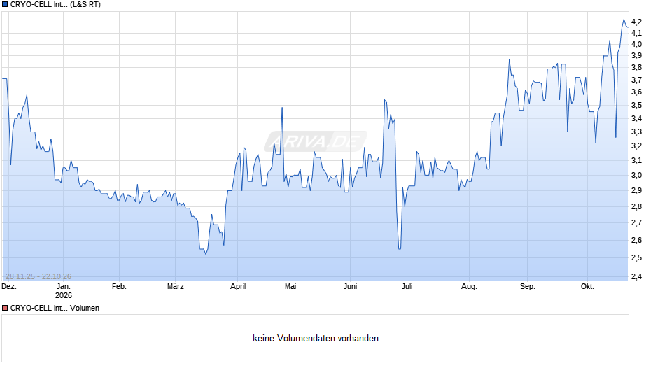 CRYO-CELL International Chart