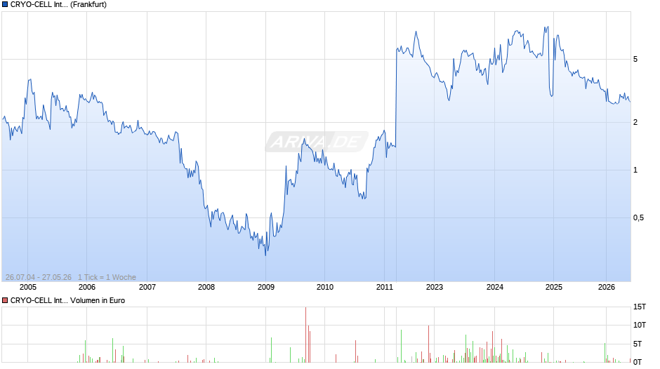 CRYO-CELL International Chart