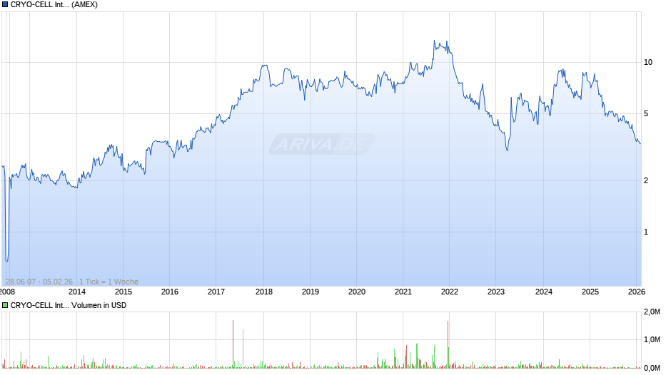 CRYO-CELL International Chart