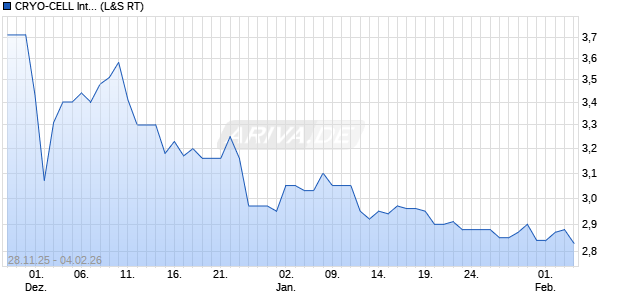 CRYO-CELL International Aktie Chart