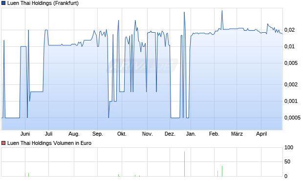 Luen Thai Holdings Aktie Chart