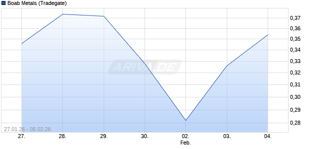 Boab Metals Aktie Chart