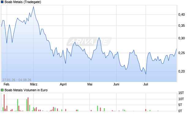 Boab Metals Aktie Chart