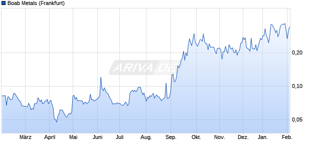 Boab Metals Aktie Chart