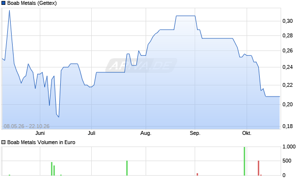 Boab Metals Aktie Chart