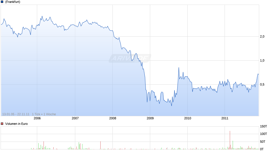 Head NV Chart