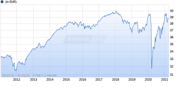 ACATIS Fair Value Bonds A Chart