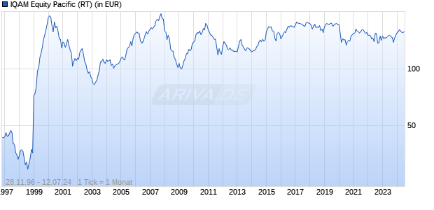 IQAM Equity Pacific (RT) Chart