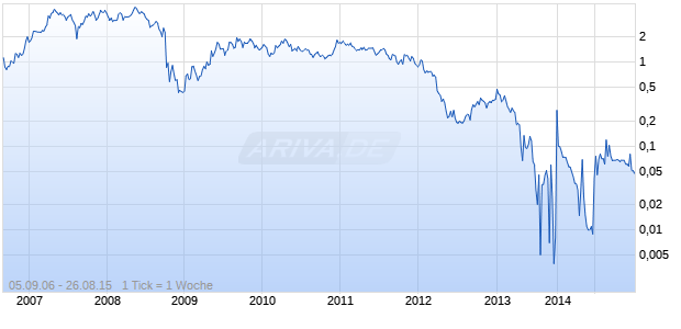 Mirabela Nickel Chart