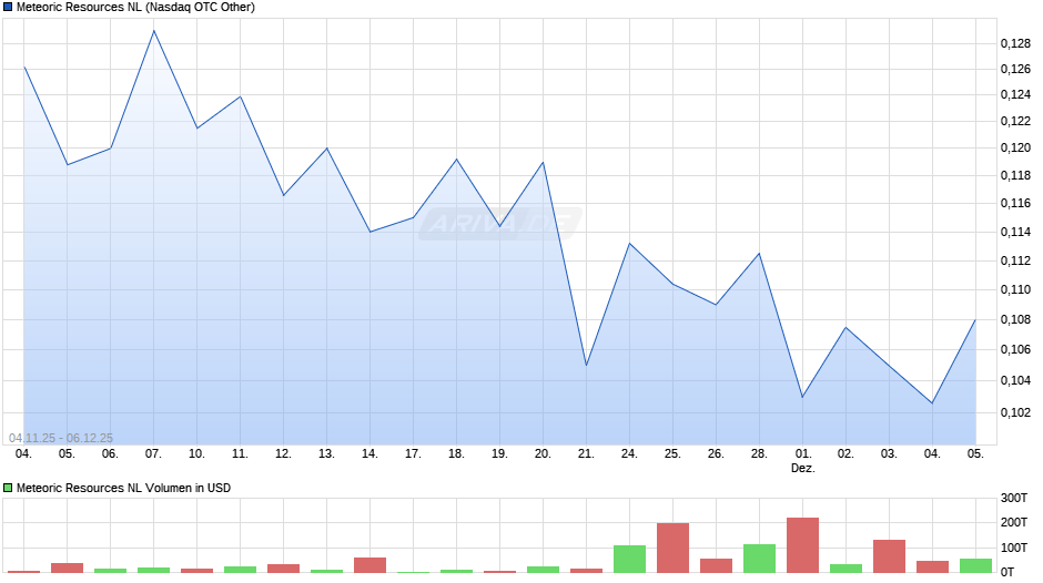 Meteoric Resources NL Chart