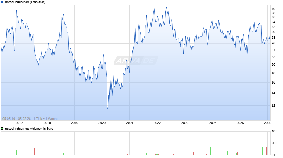 Insteel Industries Chart