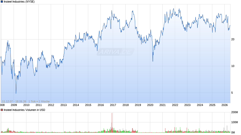 Insteel Industries Chart