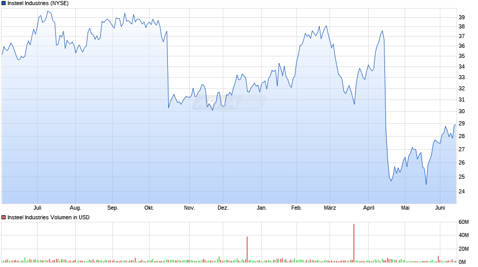 Insteel Industries Chart