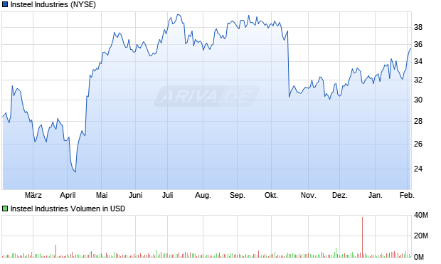 Insteel Industries Aktie Chart