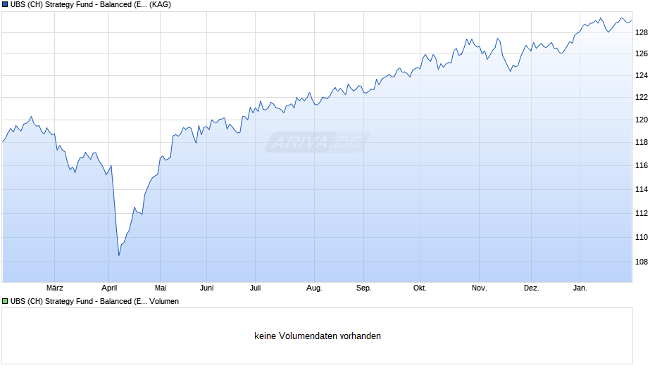 UBS (CH) Strategy Fund - Balanced (EUR) P Chart