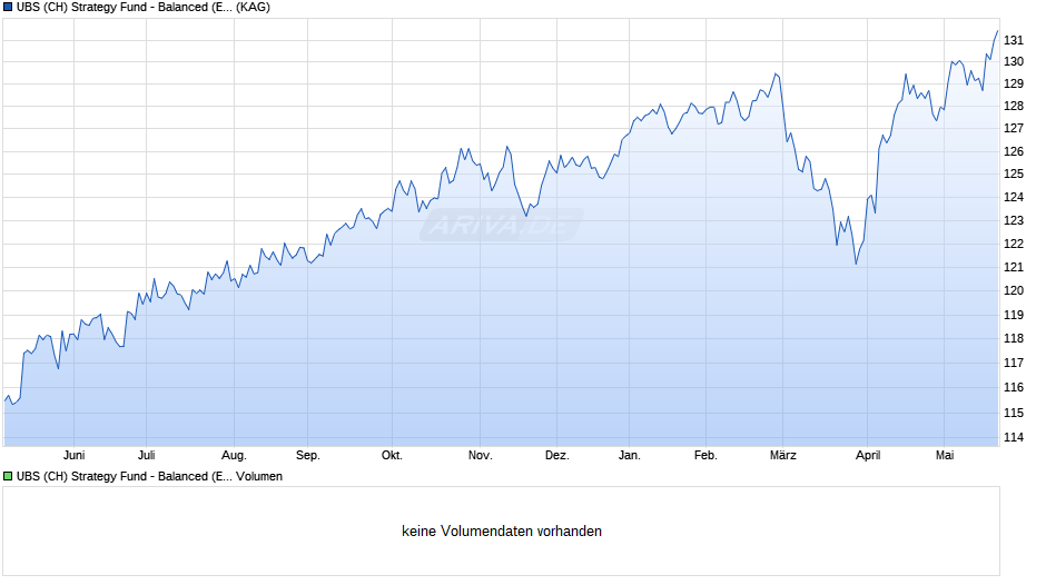 UBS (CH) Strategy Fund - Balanced (EUR) P Chart