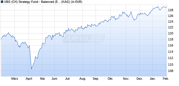 Performance des UBS (CH) Strategy Fund - Balanced (EUR) P (WKN 972955, ISIN CH0000474541)