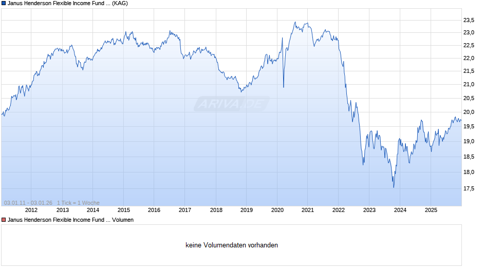 Janus Henderson Flexible Income Fund A2 HEUR Chart