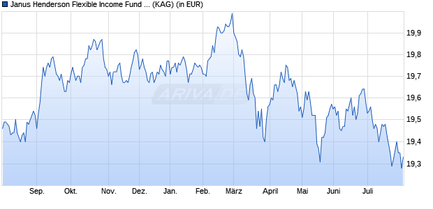 Performance des Janus Henderson Flexible Income Fund A2 HEUR (WKN 933862, ISIN IE0009516141)