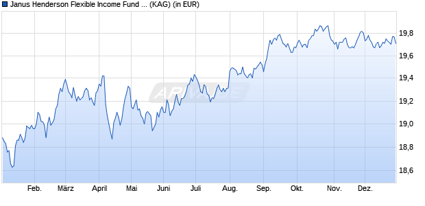 Performance des Janus Henderson Flexible Income Fund A2 HEUR (WKN 933862, ISIN IE0009516141)
