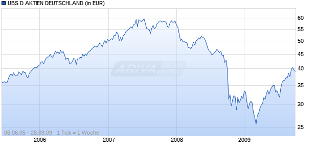 UBS D AKTIEN DEUTSCHLAND Chart