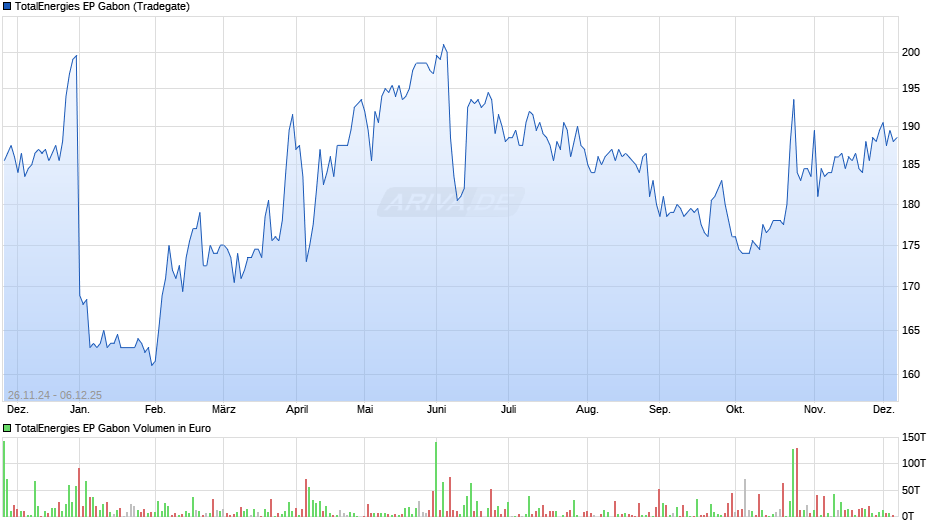 TotalEnergies EP Gabon Chart
